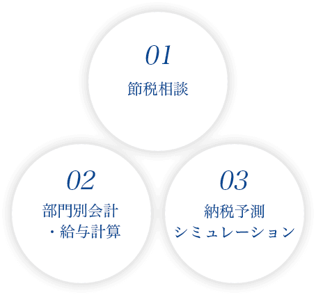 01節税相談 02部門別会計・給与計算 03納税予測 シミュレーション